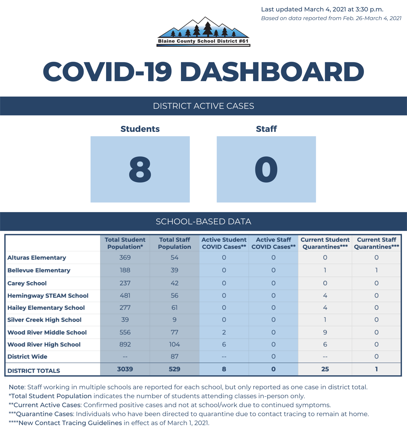 blaine county school district covid data blaine county school district covid data